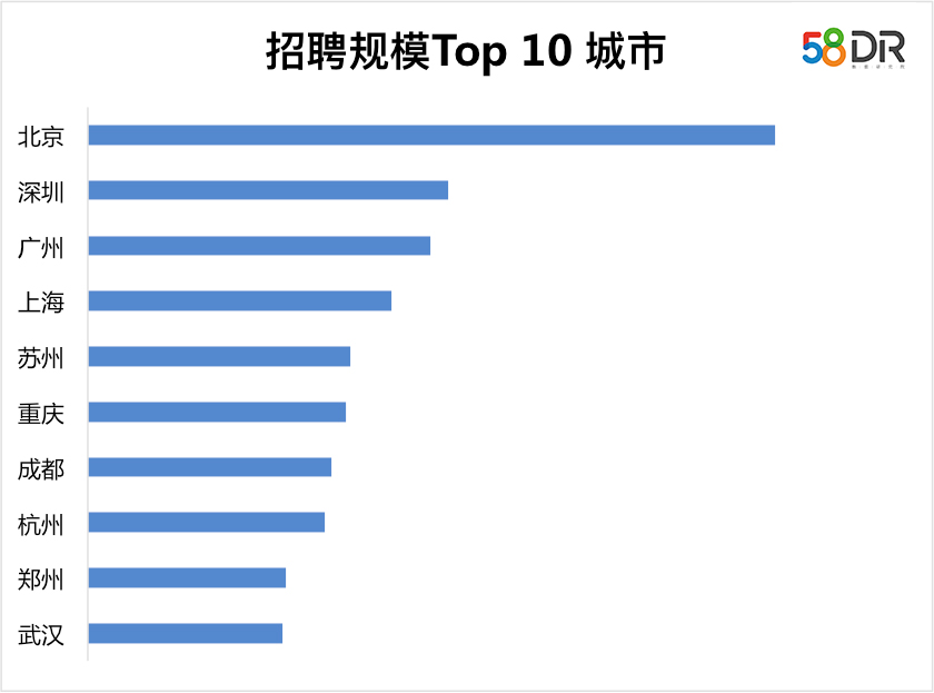 5.招聘规模Top10的城市.jpg
