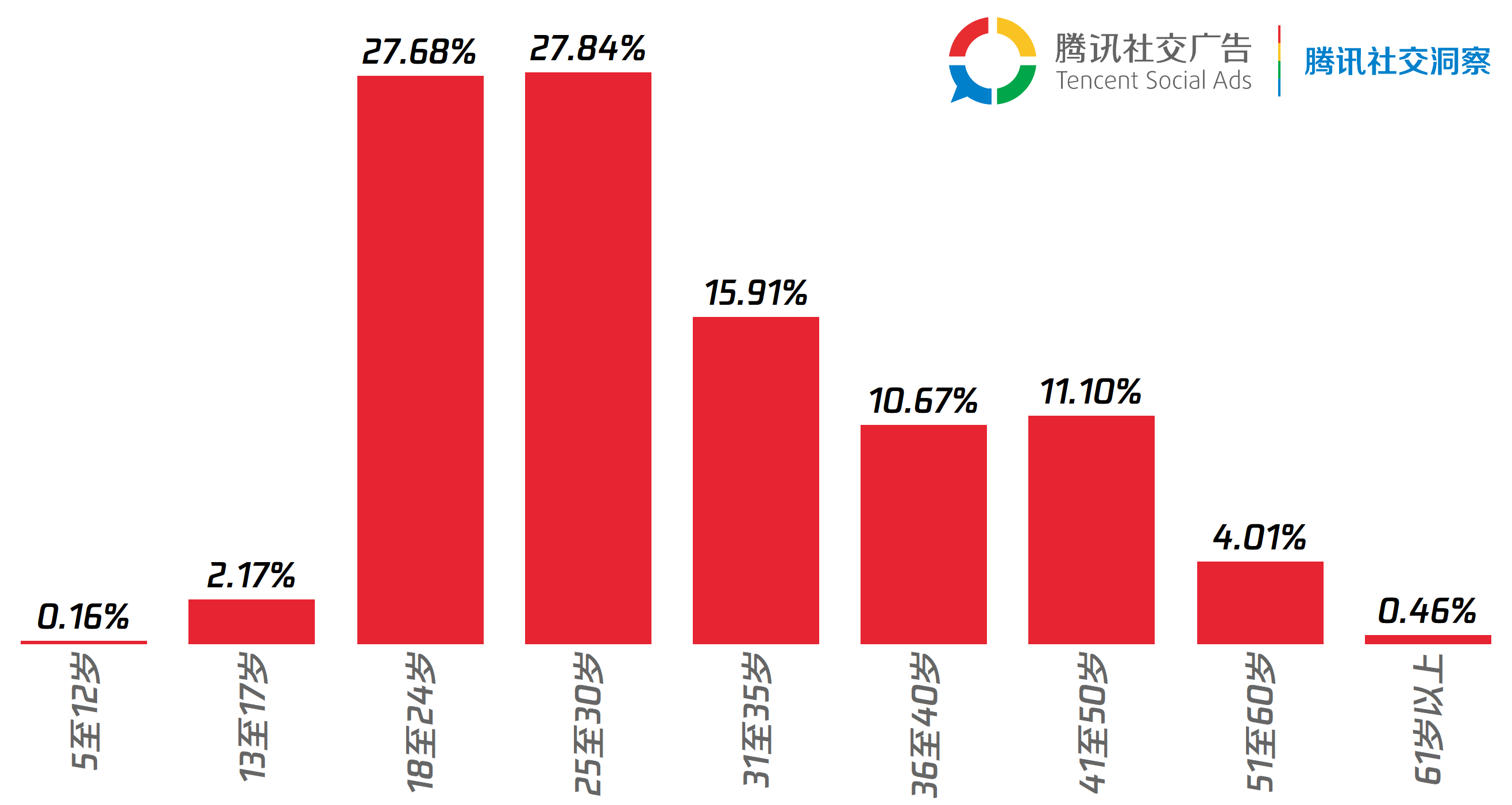 2.年龄TGI.png 2.年龄TGI.png