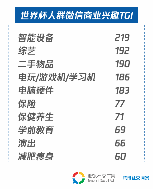 5.世界杯人群微信商业兴趣TGI.png 5.世界杯人群微信商业兴趣TGI.png