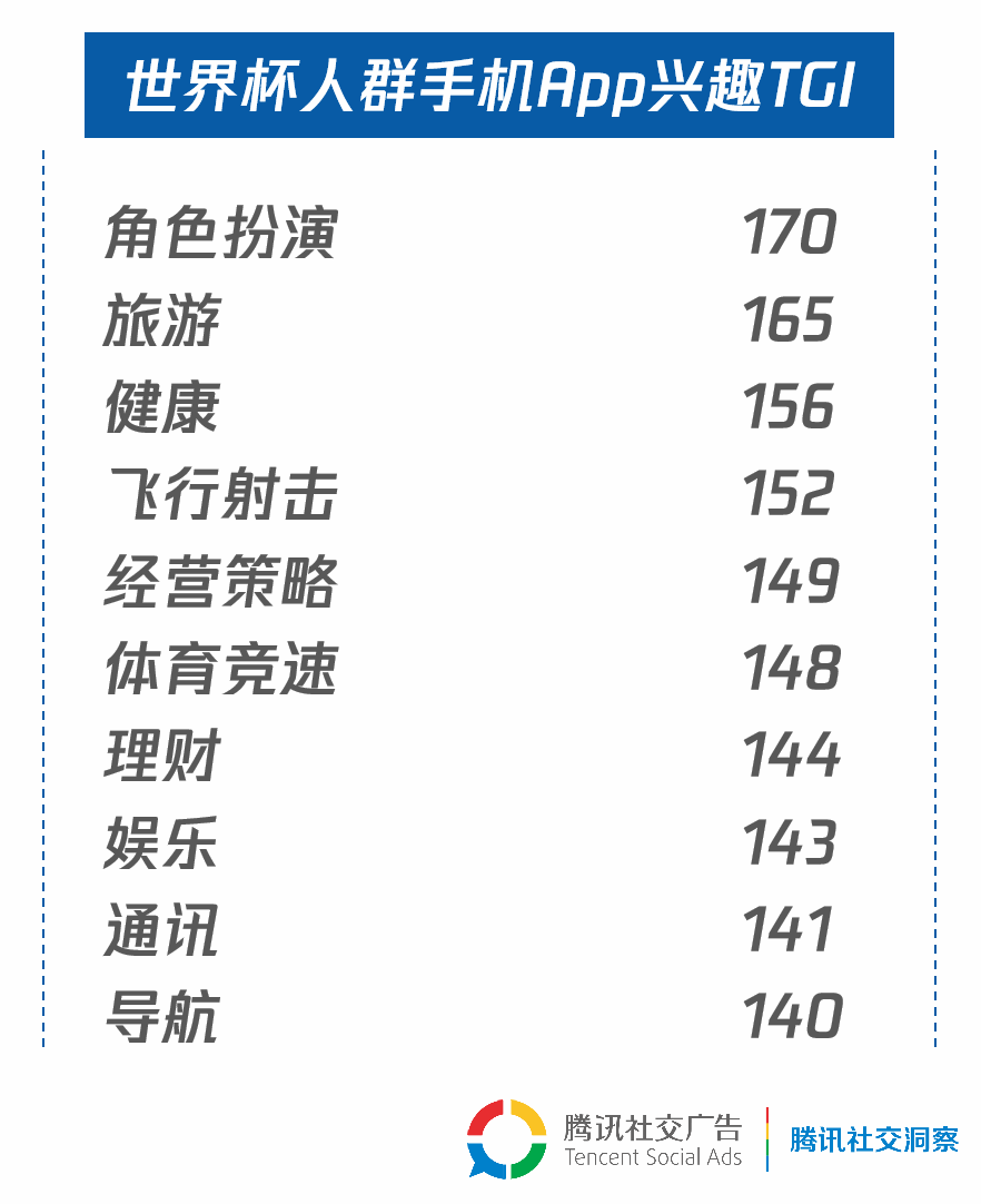 6.世界杯人群手机App兴趣TGI.png 6.世界杯人群手机App兴趣TGI.png