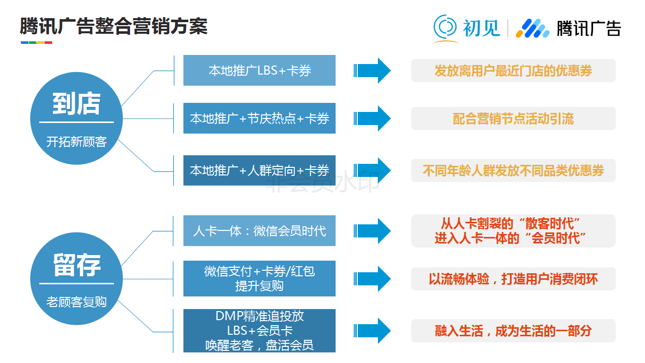 初见餐饮行业营销方案2019Q2_05.png