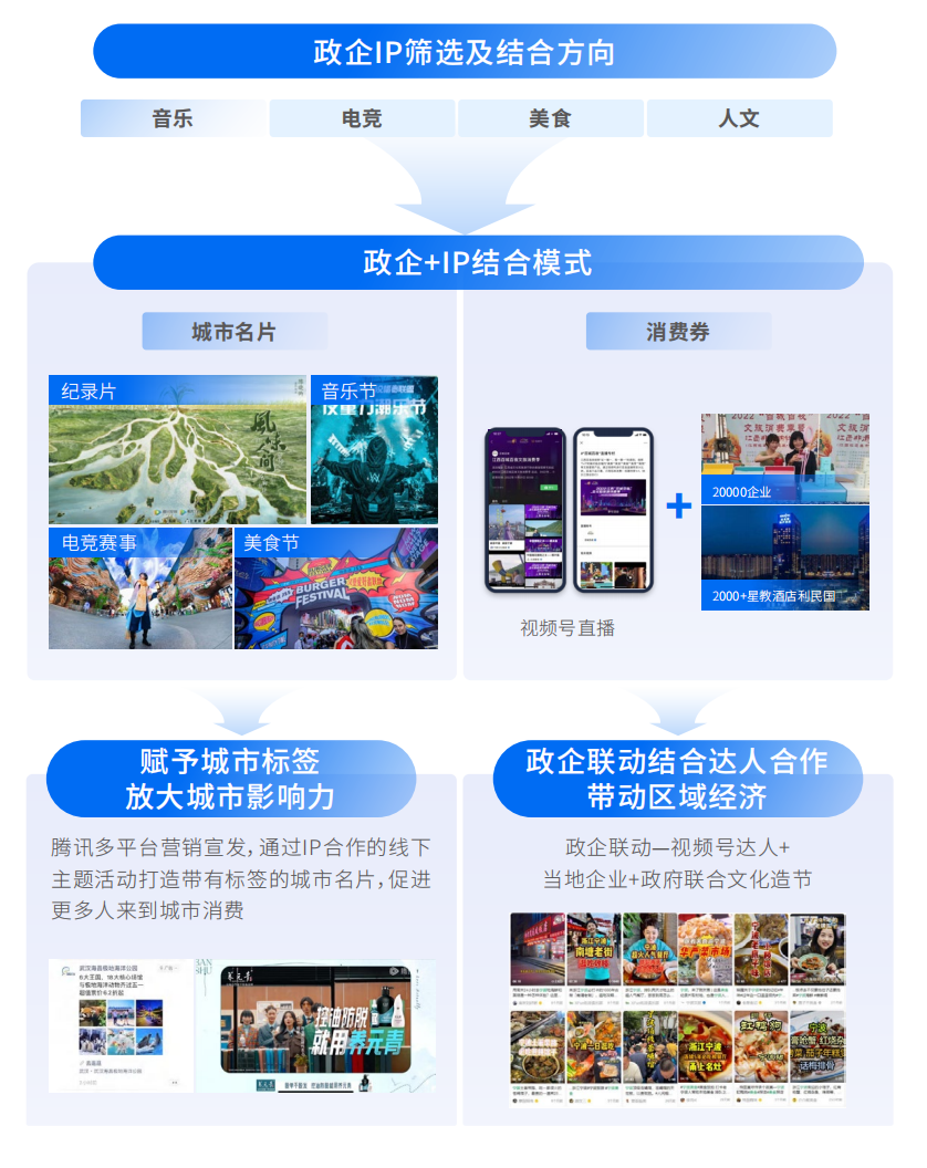 本地生活「Walk in+」蓝皮书重磅发布，IP营销让本地商家拿新客、赚新钱 | 腾讯营销学堂