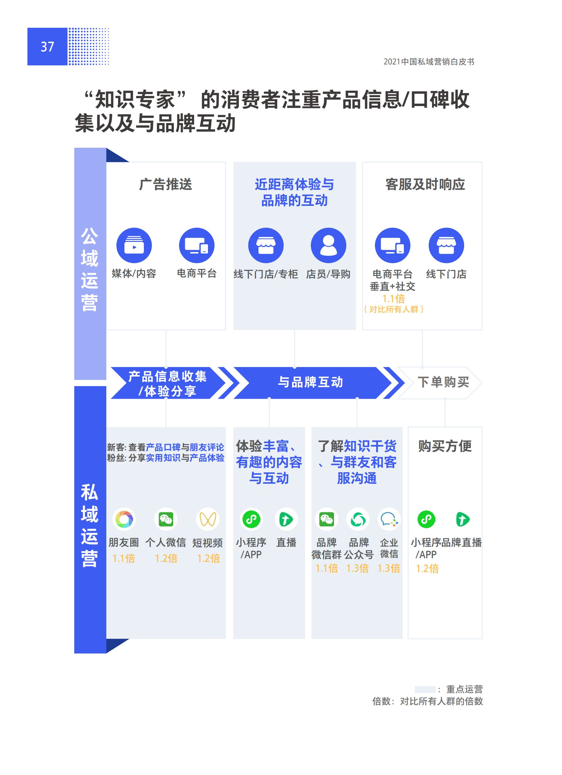 2021中国私域营销白皮书_44.png